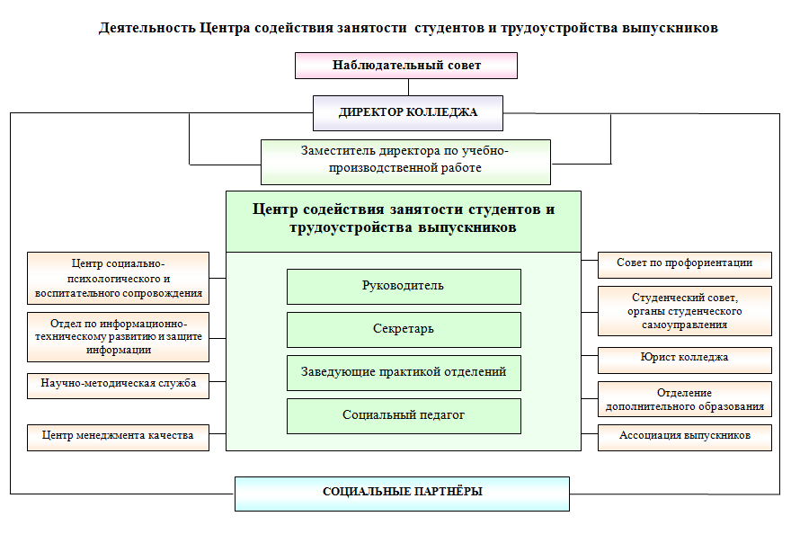 Органы занятости